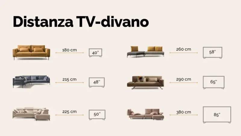 Guida alla distanza TV-divano: da 180 cm per un 40" a 380 cm per un 85". Trova la misura ideale per il tuo 55 pollici.